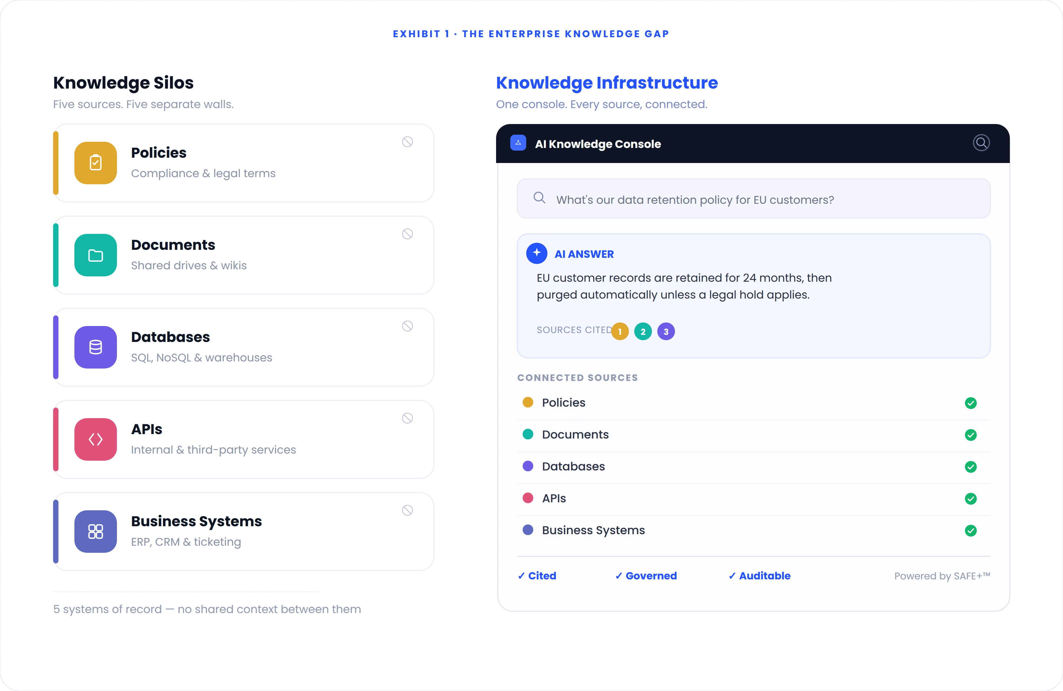 Exhibit 1: The Enterprise Knowledge Gap, comparing scattered knowledge silos with a unified AI knowledge console